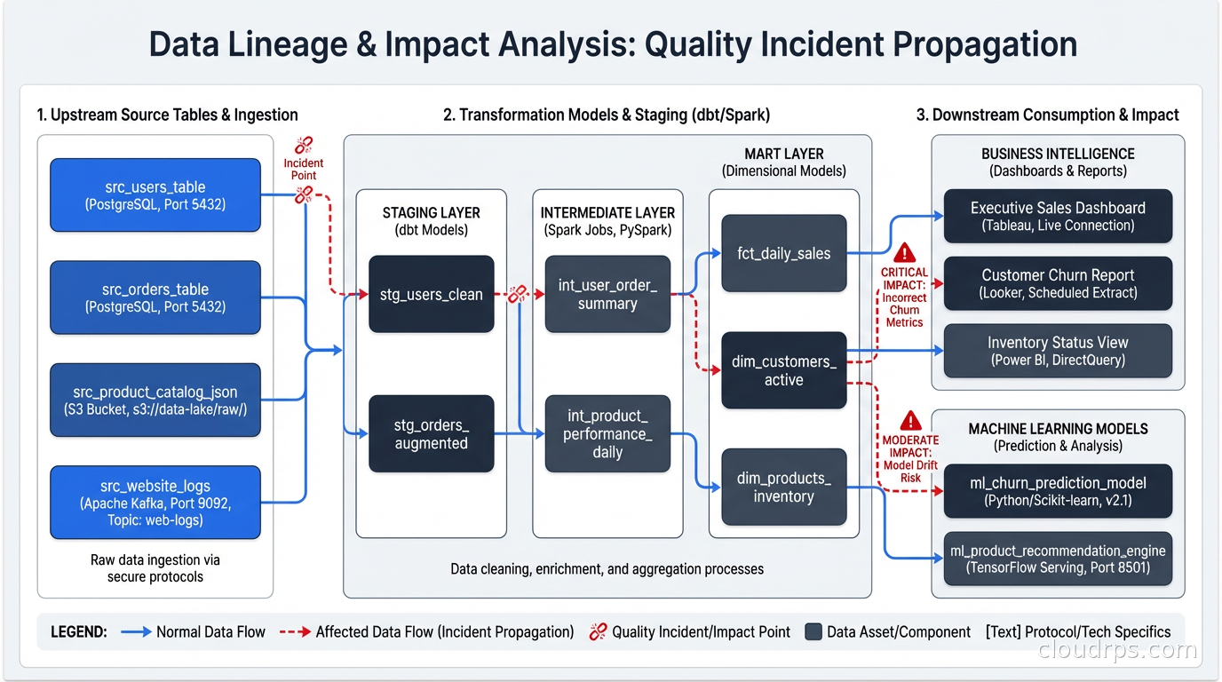 Data lineage graph showing upstream source tables, transformation models, and downstream dashboards and ML models affected by a quality incident