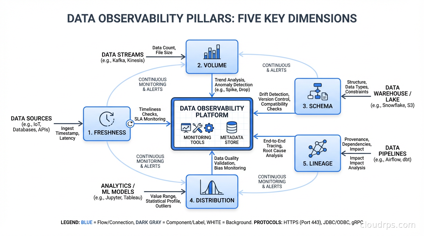 Data observability pillars diagram showing the five key dimensions: freshness, volume, schema, distribution, and lineage