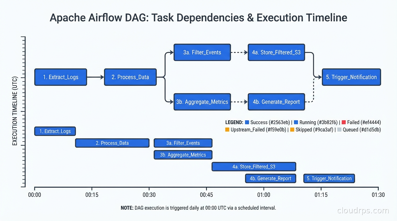 Airflow DAG view showing task dependencies and execution timeline