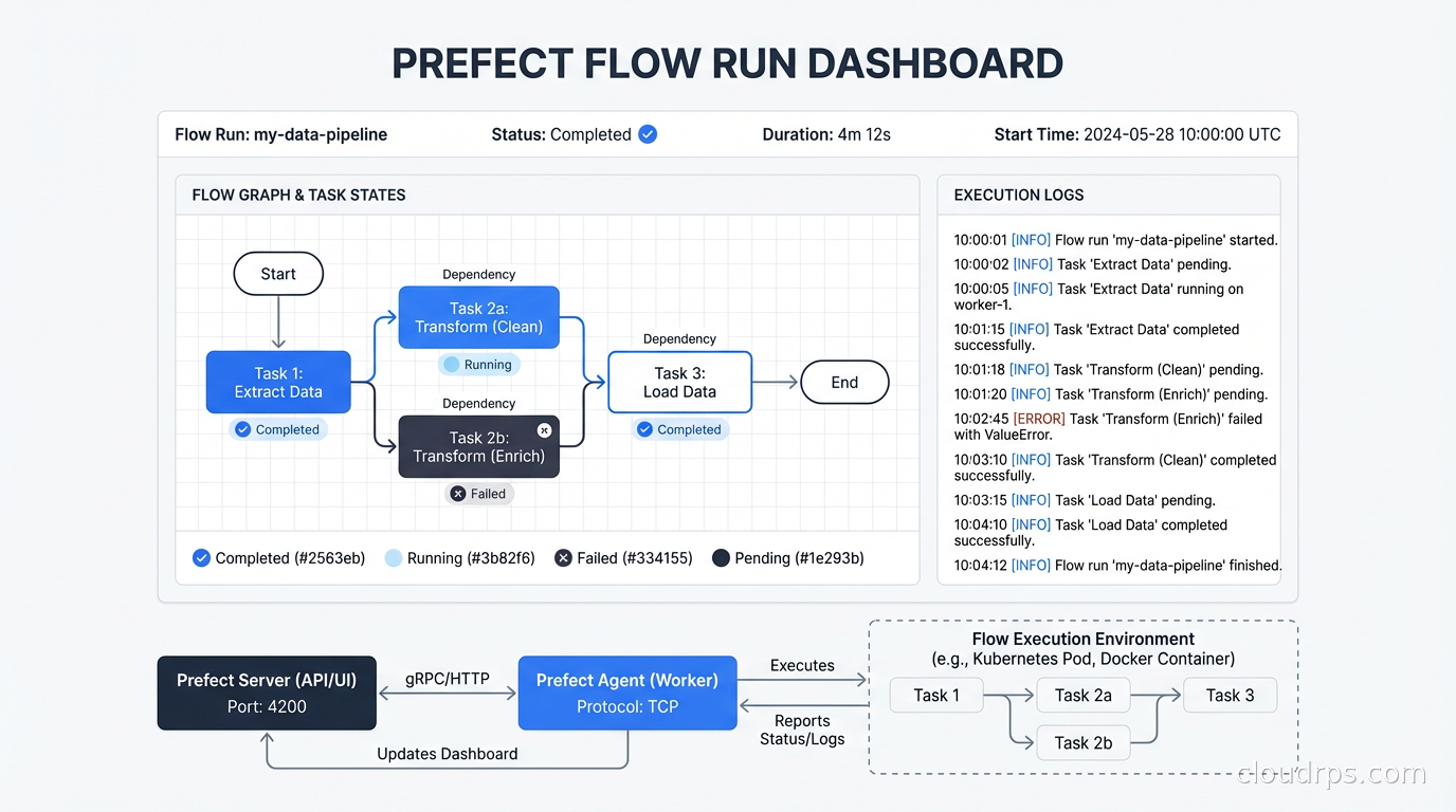 Prefect flow run dashboard showing task states and execution logs