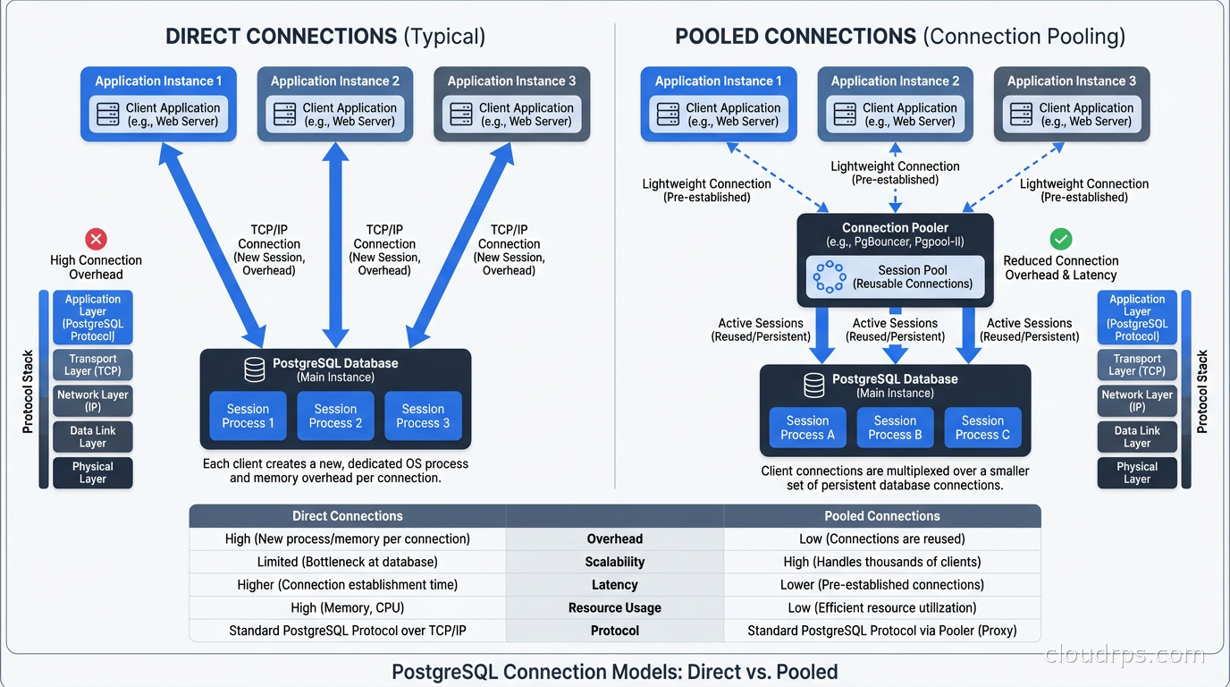 Diagram comparing direct connections vs pooled connections to a PostgreSQL database