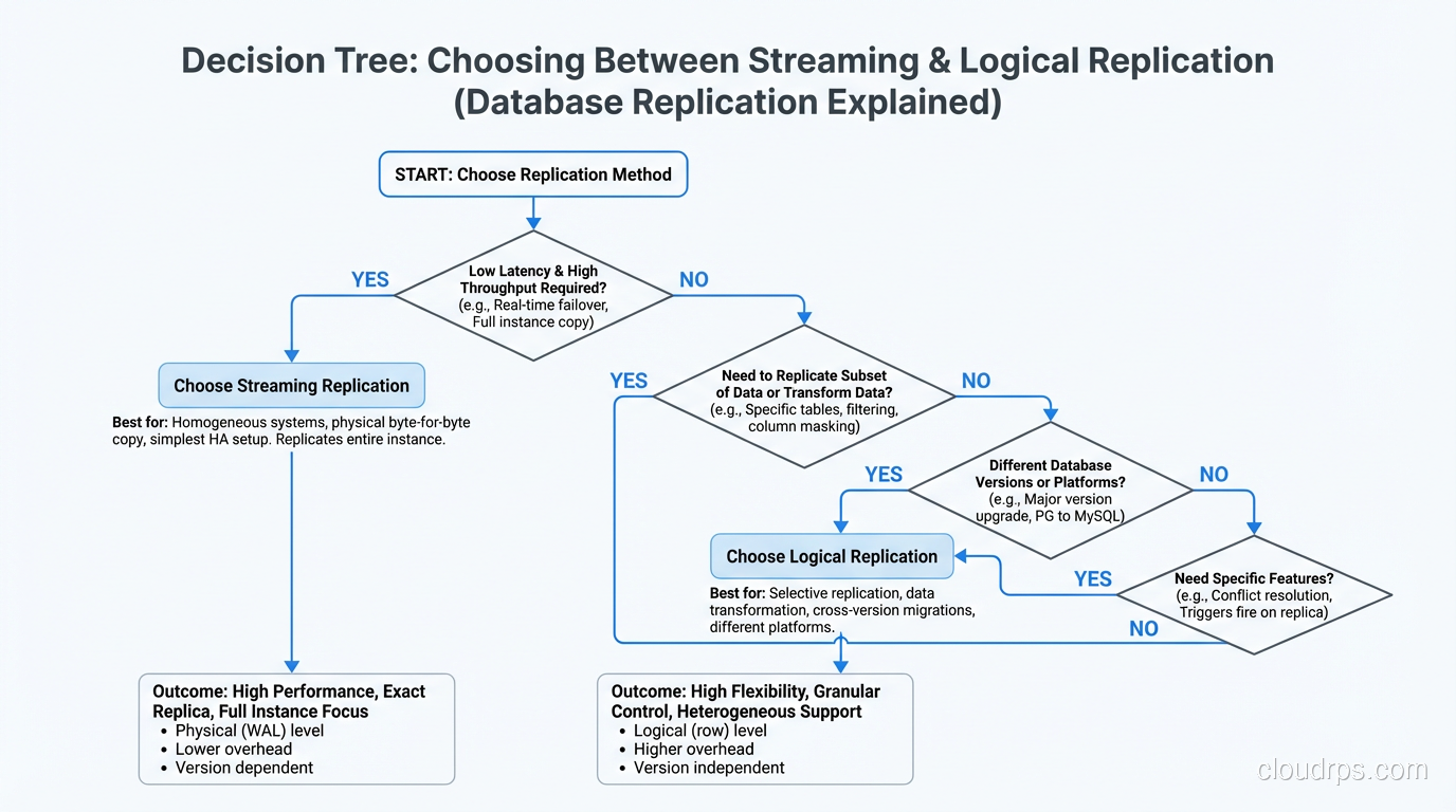 Decision tree for choosing between streaming and logical replication