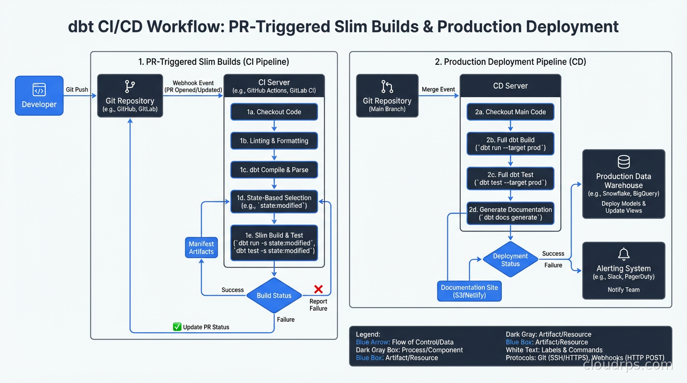dbt CI/CD workflow showing PR-triggered slim builds with state-based selection and production deployment pipeline