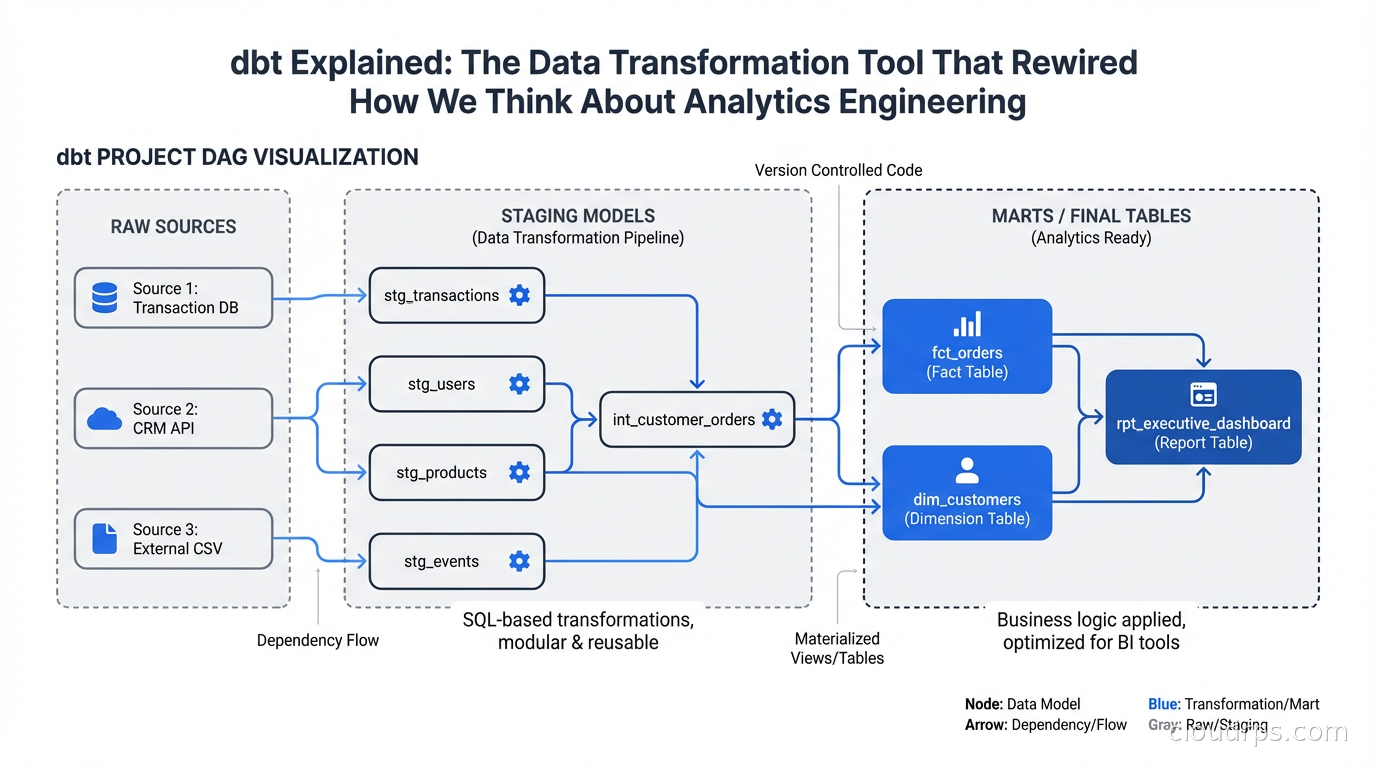 DAG visualization of a dbt project showing model dependencies flowing from raw sources through staging to mart tables