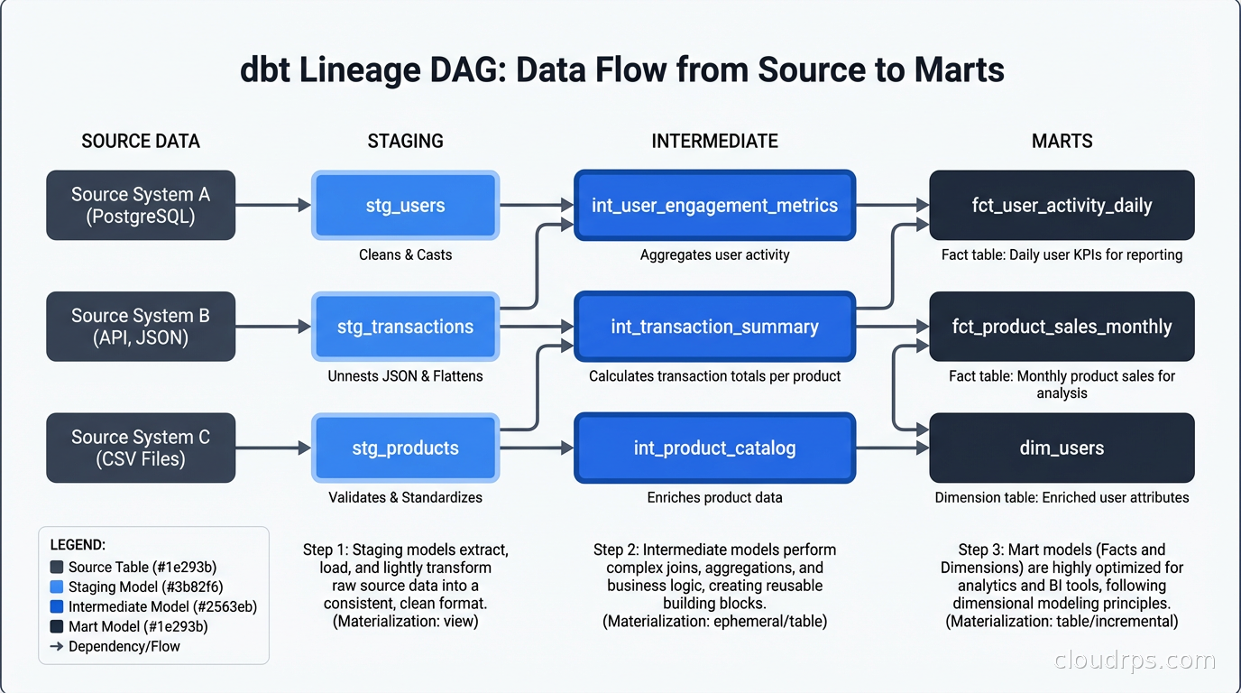 dbt lineage DAG showing source tables, staging models, intermediate models, and mart models with dependency arrows