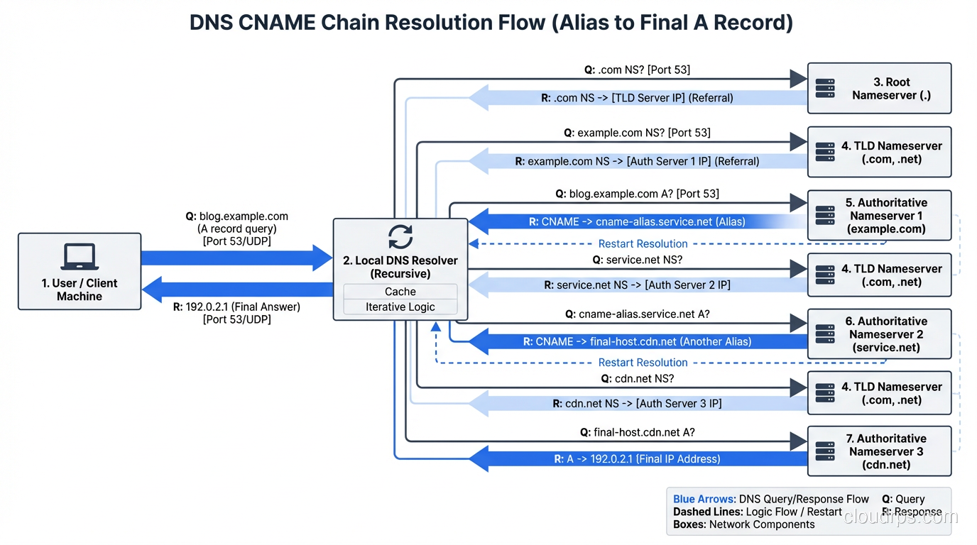 DNS resolution flow showing CNAME chain resolution from alias to final A record