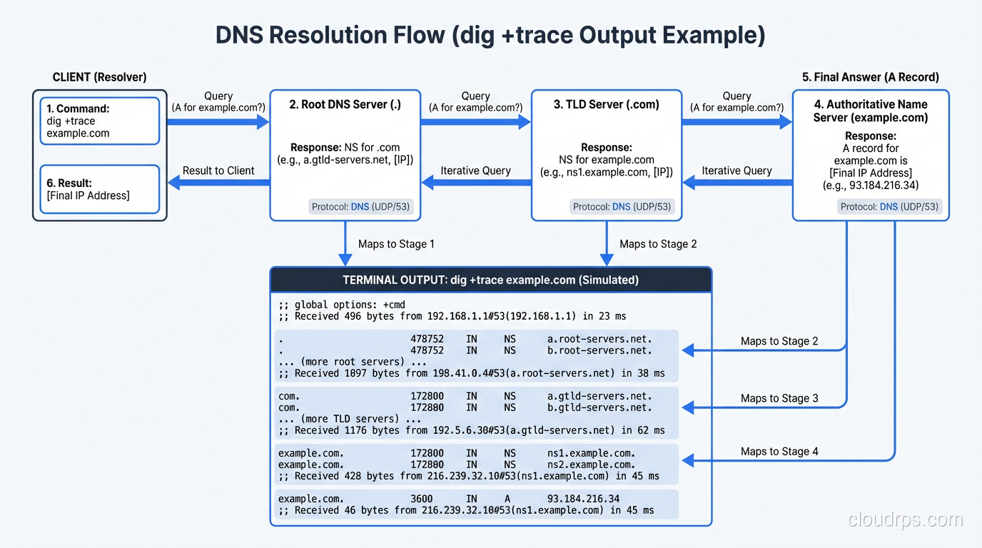 Screenshot example of dig +trace output showing the full resolution chain