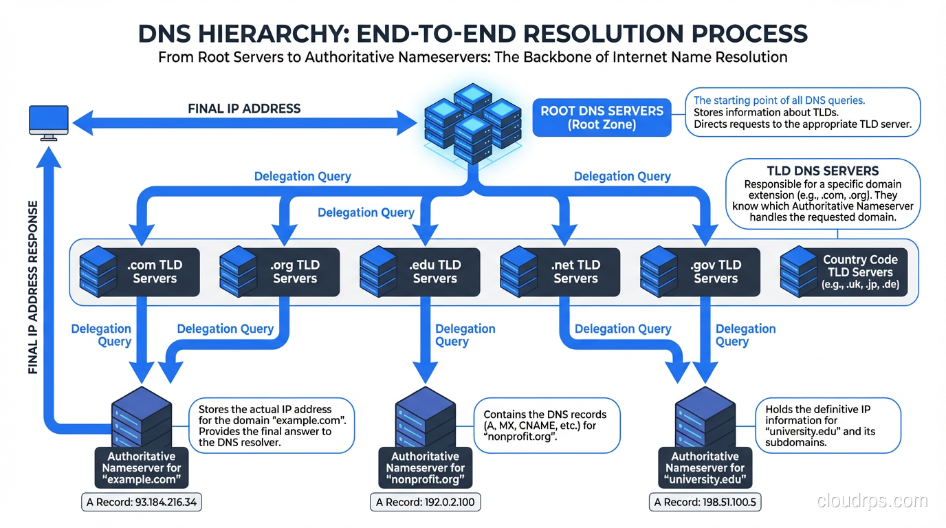 Overview of the DNS hierarchy from root servers down to authoritative nameservers