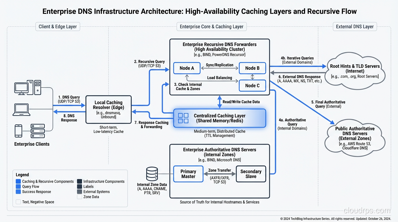 Architecture diagram of enterprise DNS infrastructure with caching layers