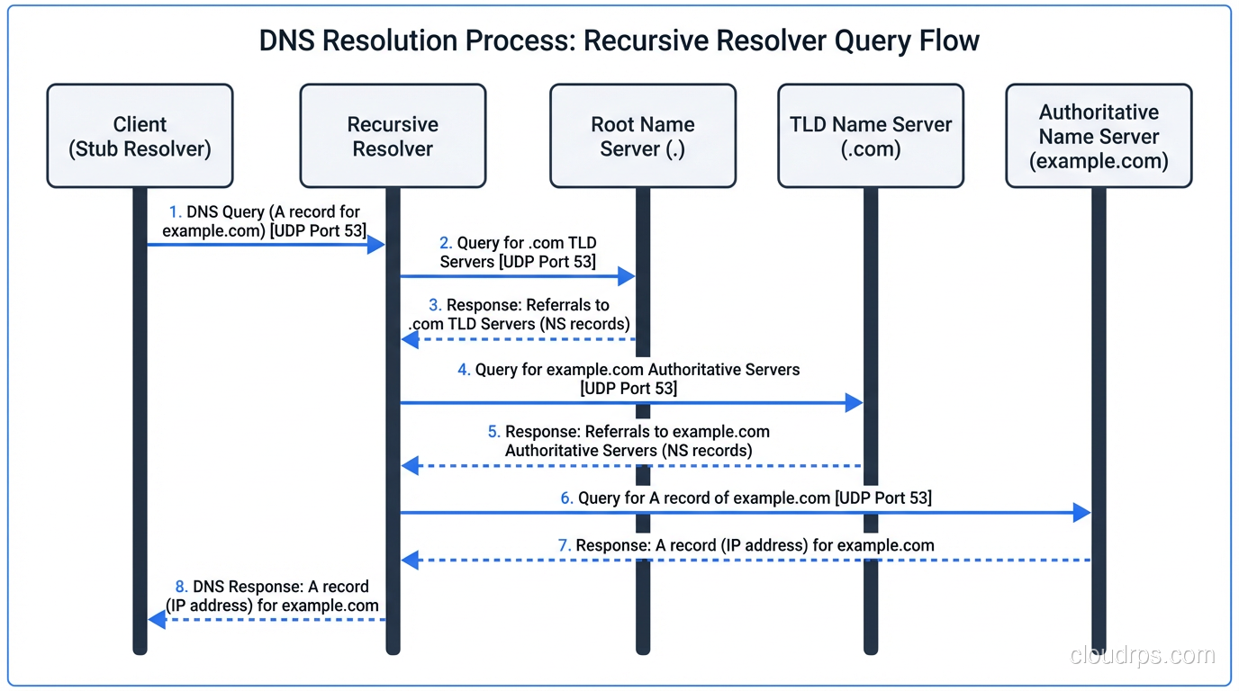 Sequence diagram showing recursive resolver querying root, TLD, and authoritative servers