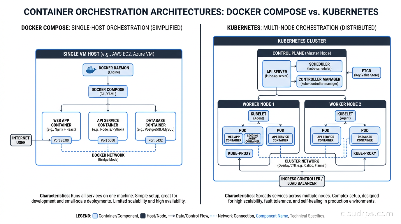 Diagram showing Docker Compose running all services on a single VM host with a Docker daemon managing containers, contrasted with Kubernetes spread across multiple nodes