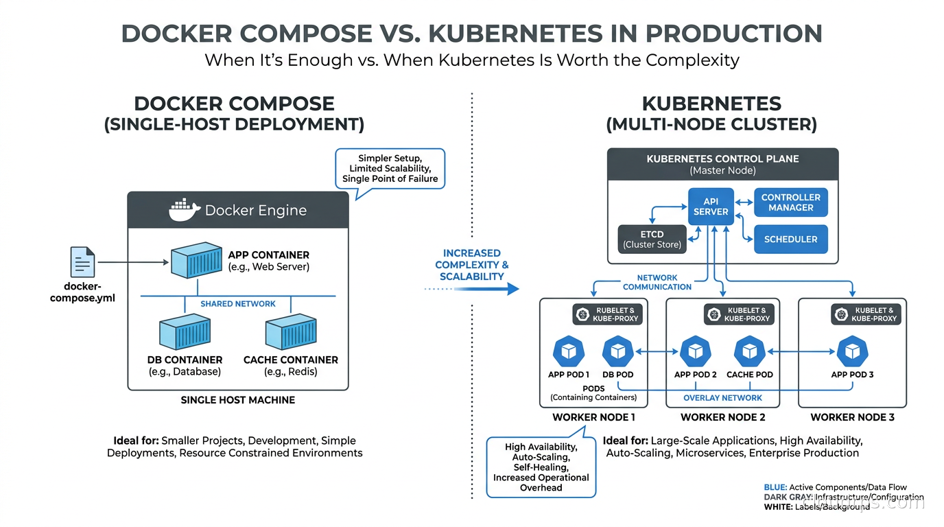 Side-by-side diagram showing Docker Compose single-host deployment versus a Kubernetes multi-node cluster with control plane components