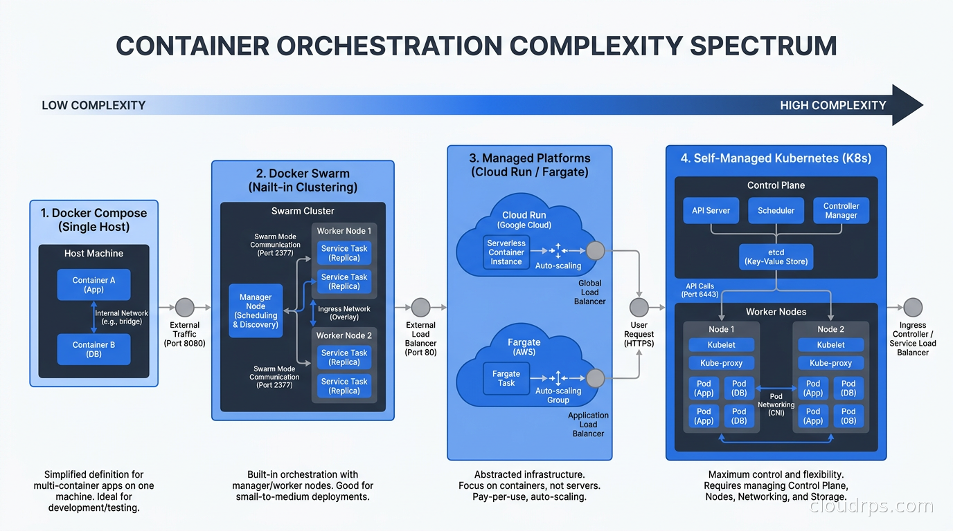 Diagram showing the container orchestration complexity spectrum from Docker Compose to Docker Swarm to managed platforms like Cloud Run and Fargate to self-managed Kubernetes