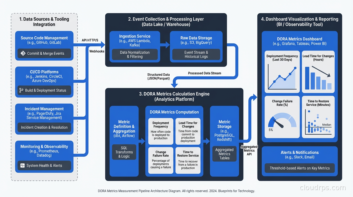 DORA metrics measurement pipeline showing data sources, event collection, calculation, and dashboard visualization