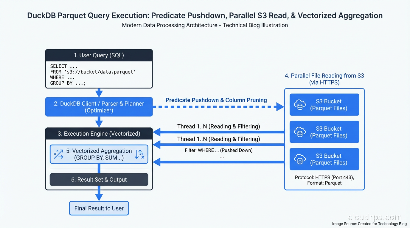 DuckDB Parquet query execution diagram showing predicate pushdown, parallel file reading from S3, and vectorized aggregation