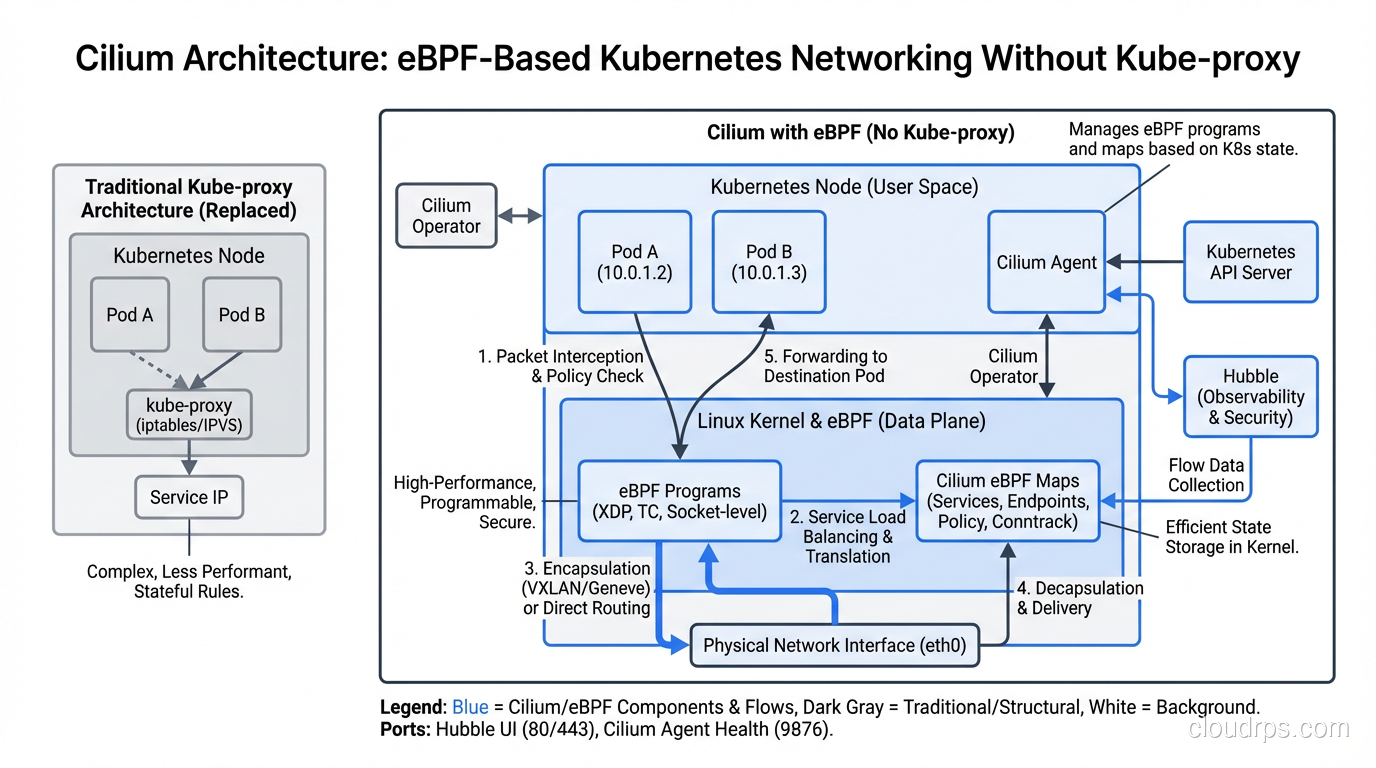 Cilium architecture using eBPF for Kubernetes networking without kube-proxy