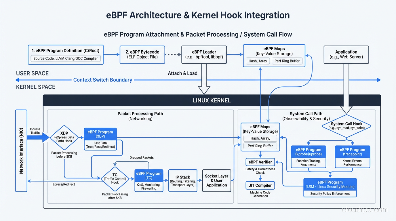 How eBPF programs attach to kernel hooks for packet processing and system calls