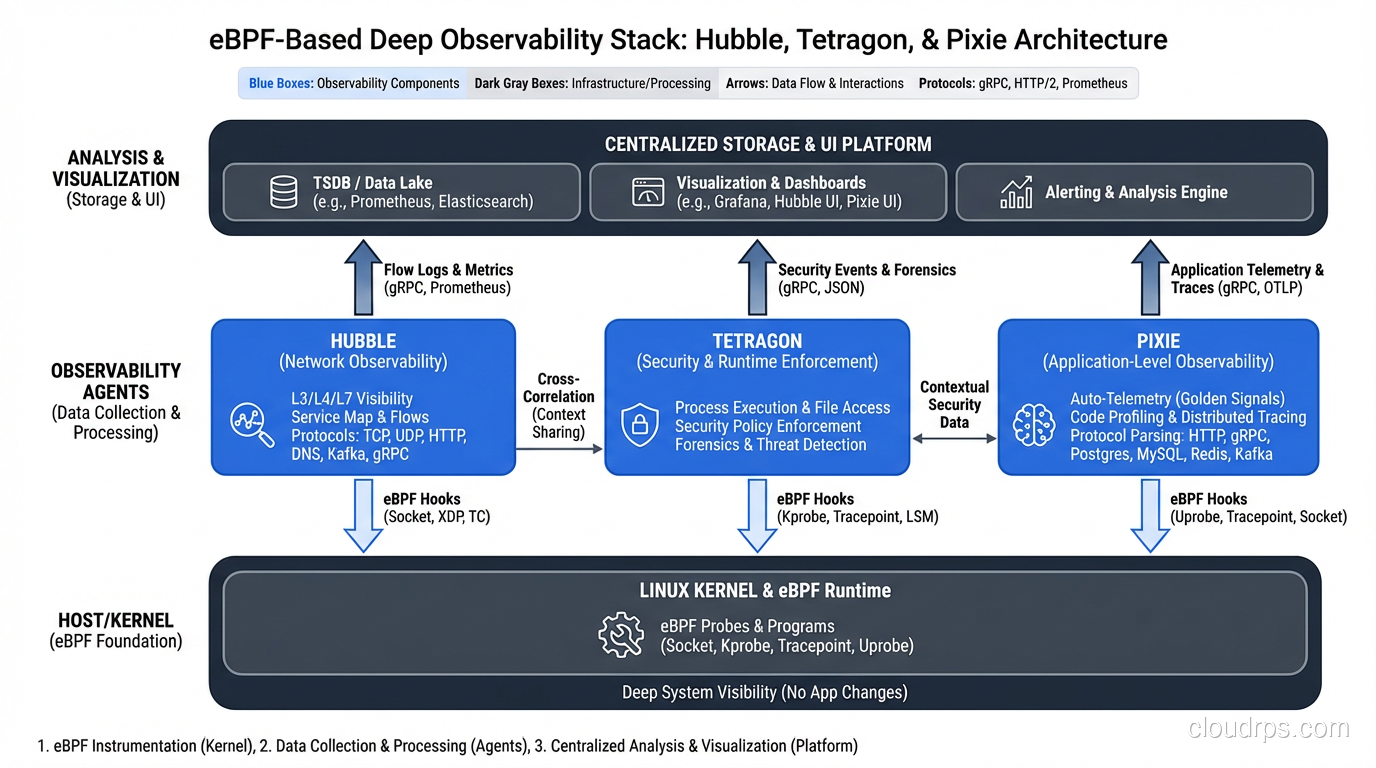eBPF-based observability stack showing Hubble, Tetragon, and Pixie for deep visibility