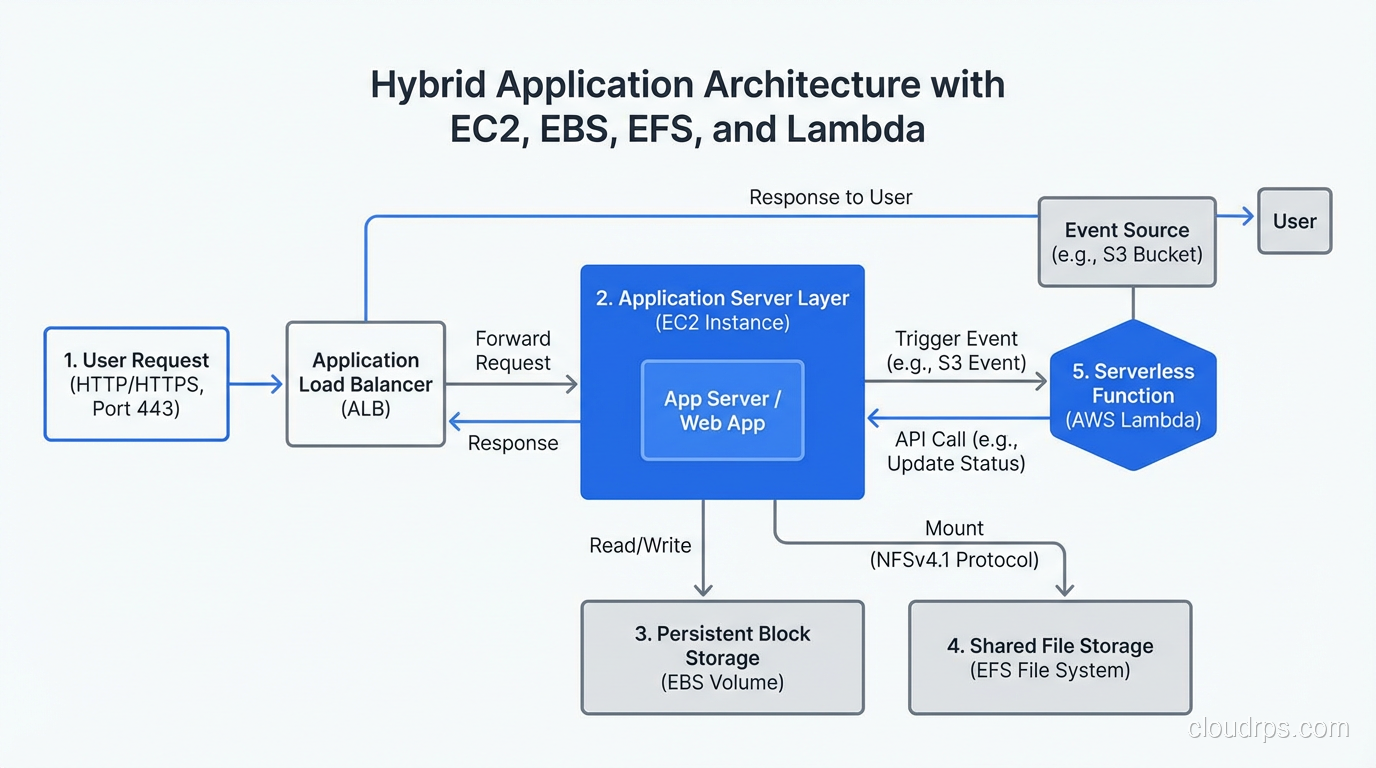 Architecture diagram showing a complete application using EC2, EBS, EFS, and Lambda together