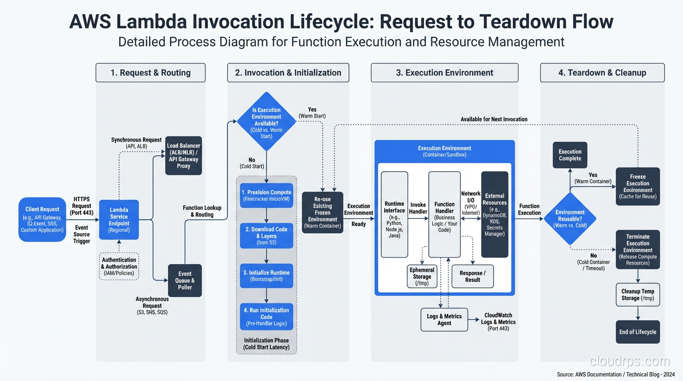 Diagram showing Lambda invocation lifecycle from request to execution to teardown