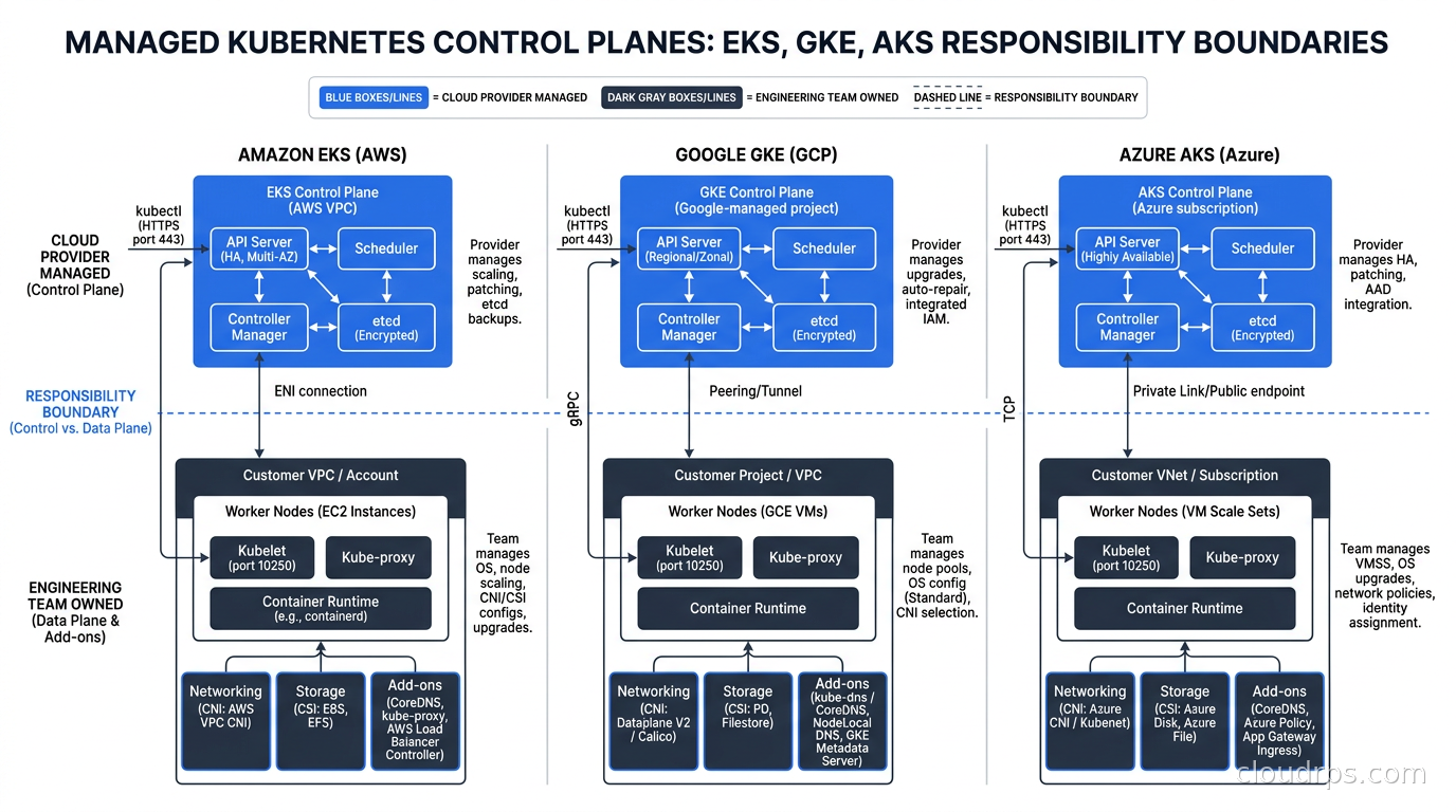 EKS, GKE, and AKS control plane architecture showing what each cloud provider manages versus what engineering teams own including nodes, networking, storage, and add-ons