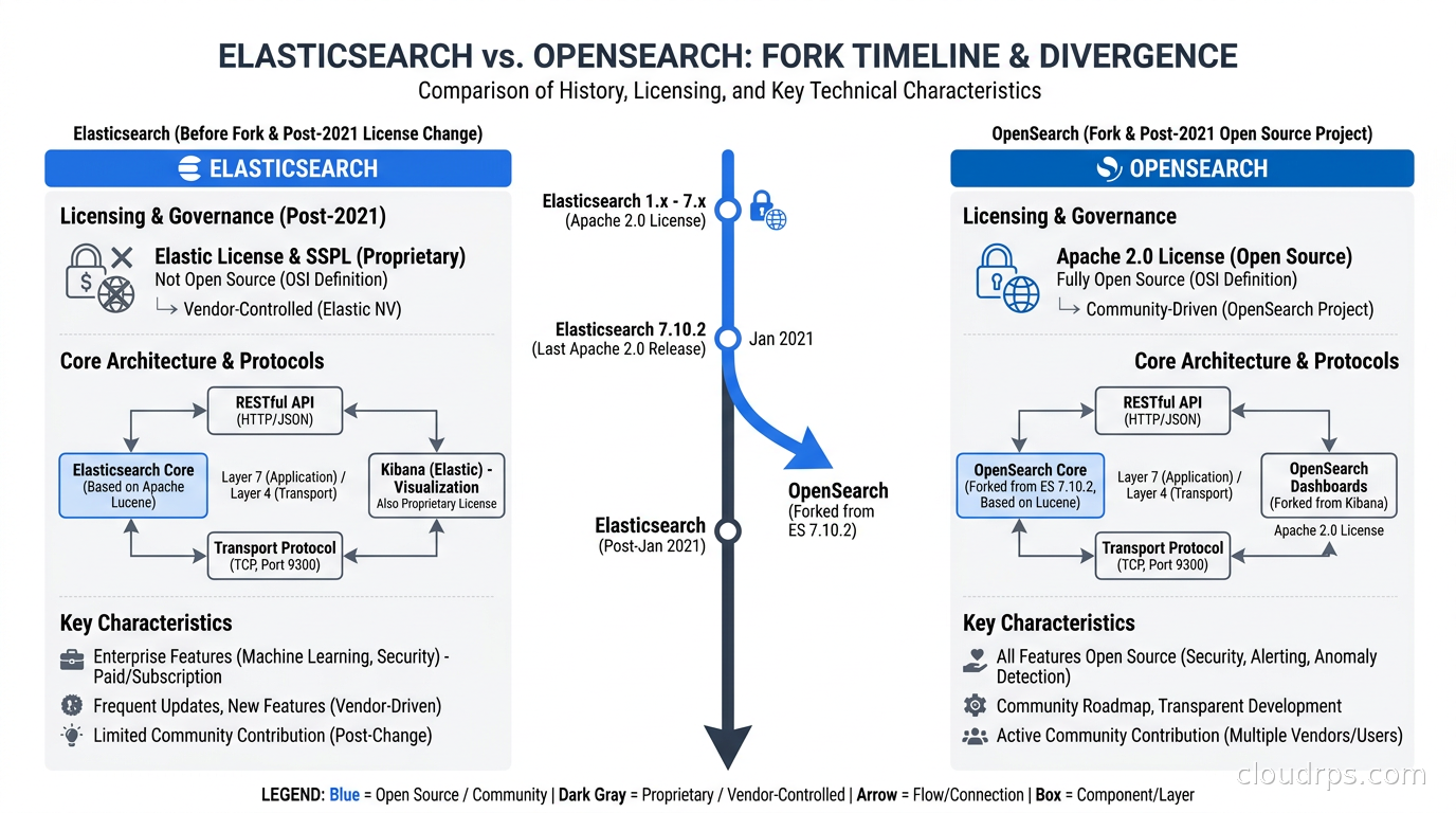 Elasticsearch vs OpenSearch fork timeline and divergence chart
