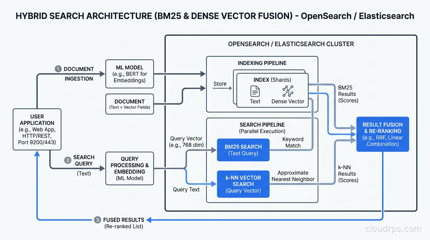 Hybrid search architecture with BM25 and dense vector fusion in OpenSearch and Elasticsearch