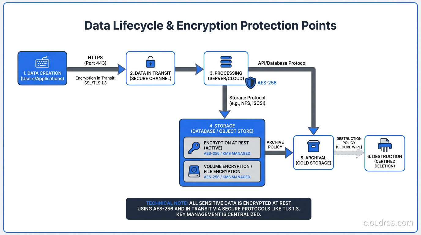 Diagram showing data lifecycle with encryption at rest and in transit protection points