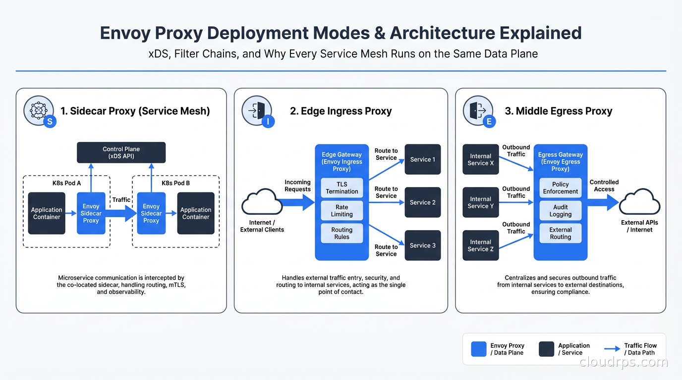 Envoy deployment modes: sidecar proxy in service mesh, edge ingress proxy, and middle egress proxy