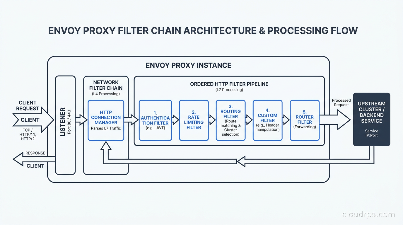 Envoy filter chain showing network filter, HTTP Connection Manager, and ordered HTTP filter pipeline