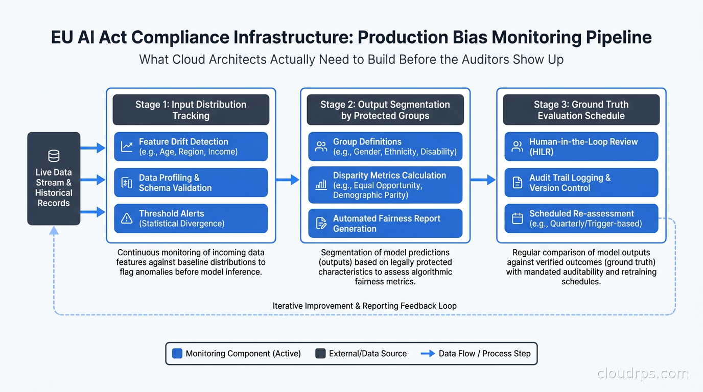 Production bias monitoring pipeline: input distribution tracking, output segmentation by protected groups, and ground truth evaluation schedule