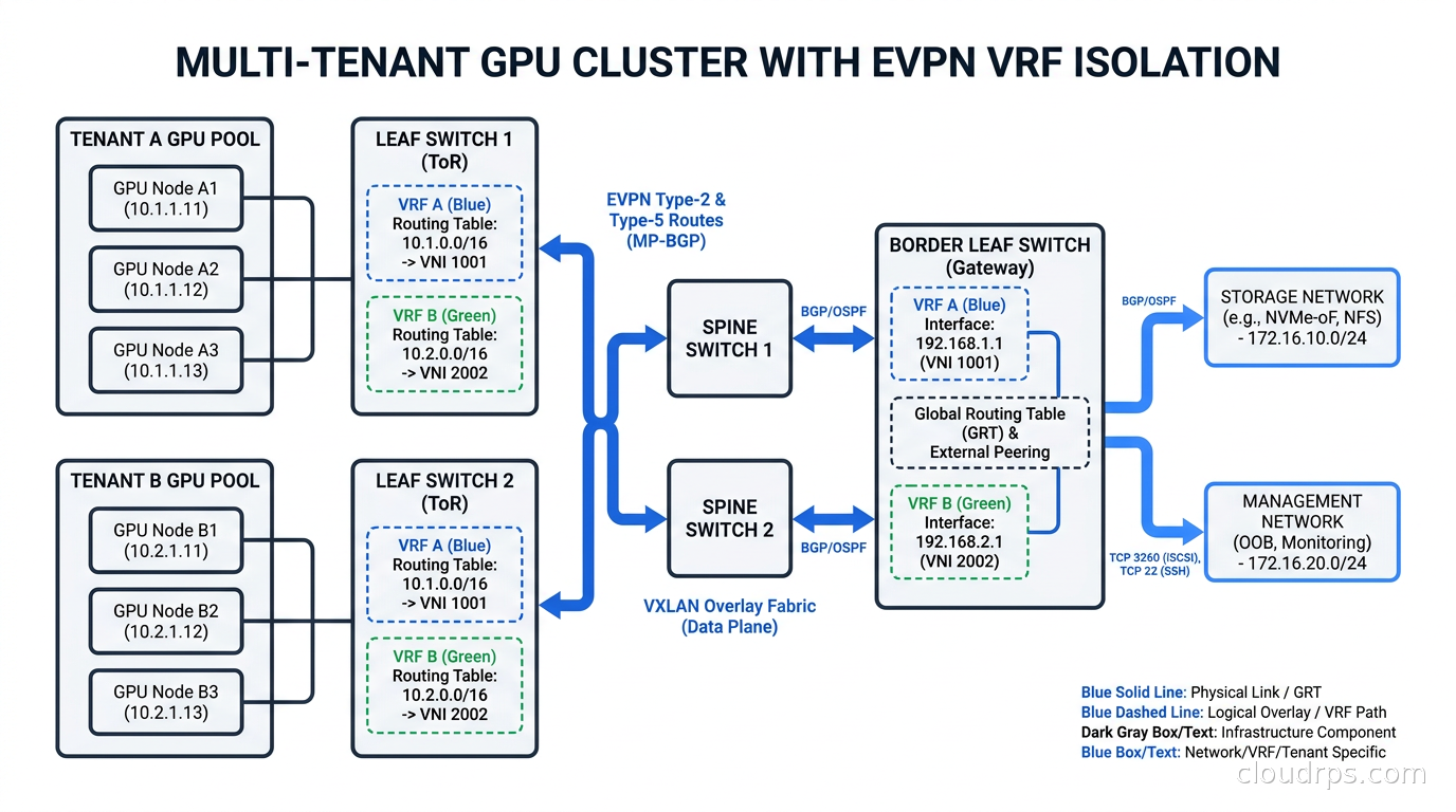 Multi-tenant GPU cluster with EVPN VRF isolation, showing separate routing tables for each tenant&rsquo;s GPU pool with border leaf connecting to storage and management networks