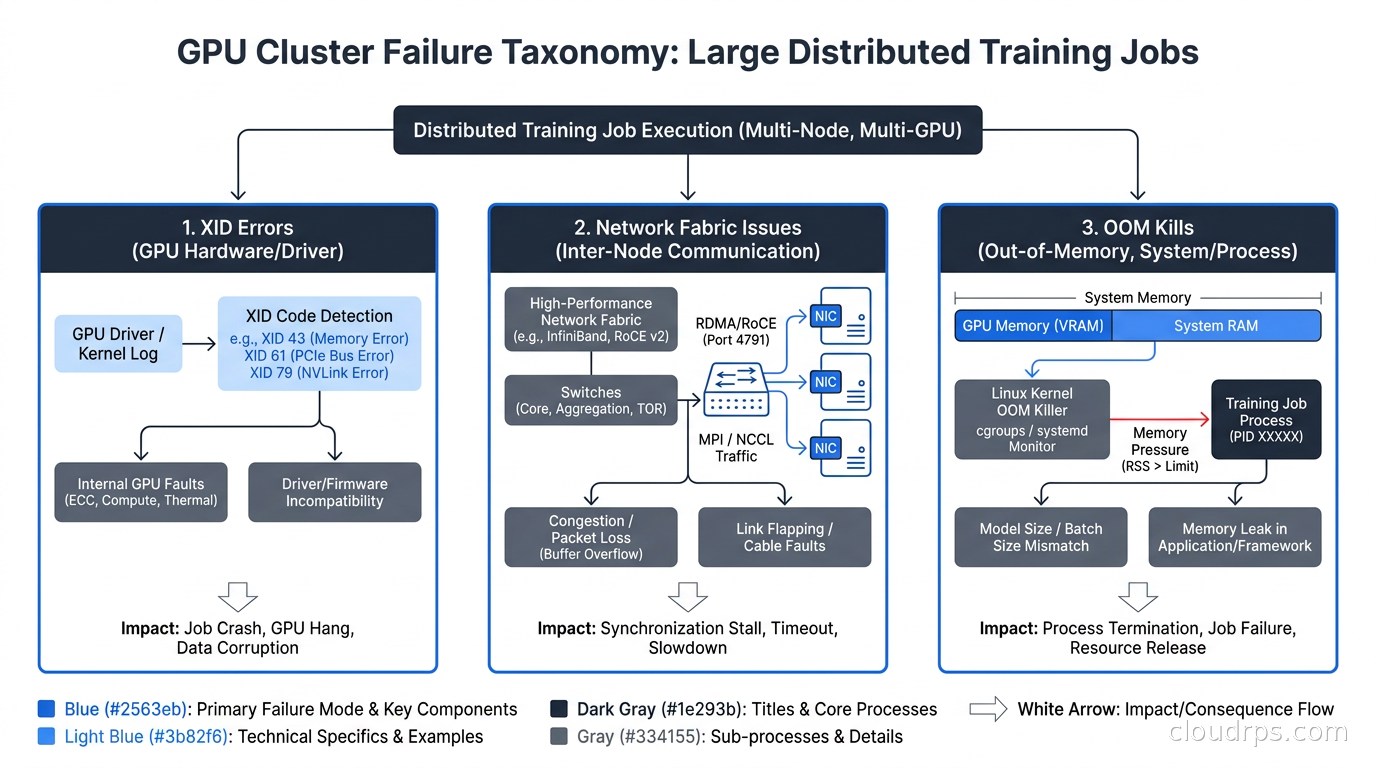 Diagram of GPU cluster failure taxonomy showing XID errors, network fabric issues, and OOM kills as the three primary failure modes in large distributed training jobs