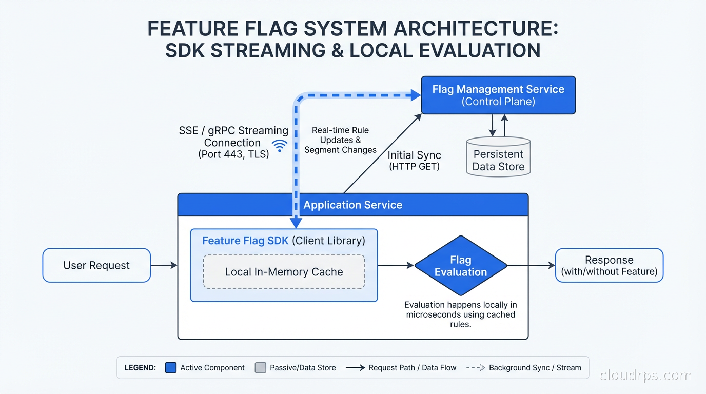 Feature flag system architecture: flag service, SDK streaming connection, local cache, and flag evaluation in the request path