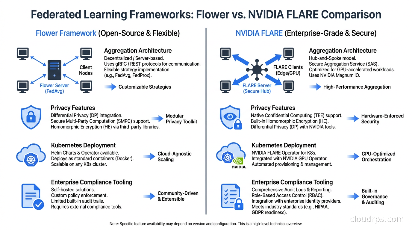 Flower vs NVIDIA FLARE framework comparison: aggregation architecture, privacy features, Kubernetes deployment, and enterprise compliance tooling