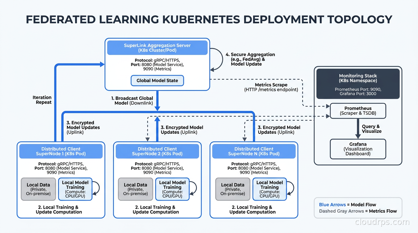 Federated learning Kubernetes deployment topology: SuperLink aggregation server, distributed client SuperNodes, and monitoring with Prometheus and Grafana
