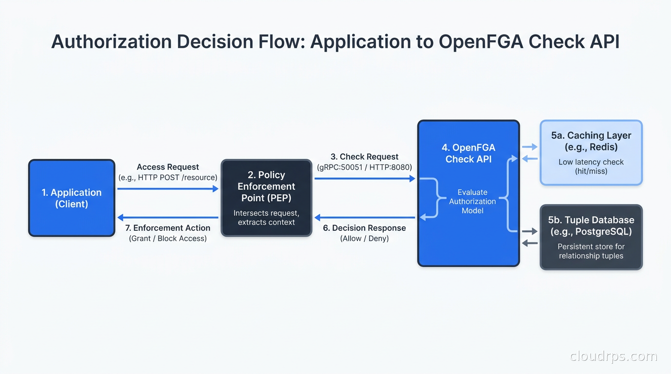Authorization decision flow from application through PEP to OpenFGA check API and tuple database with caching layer