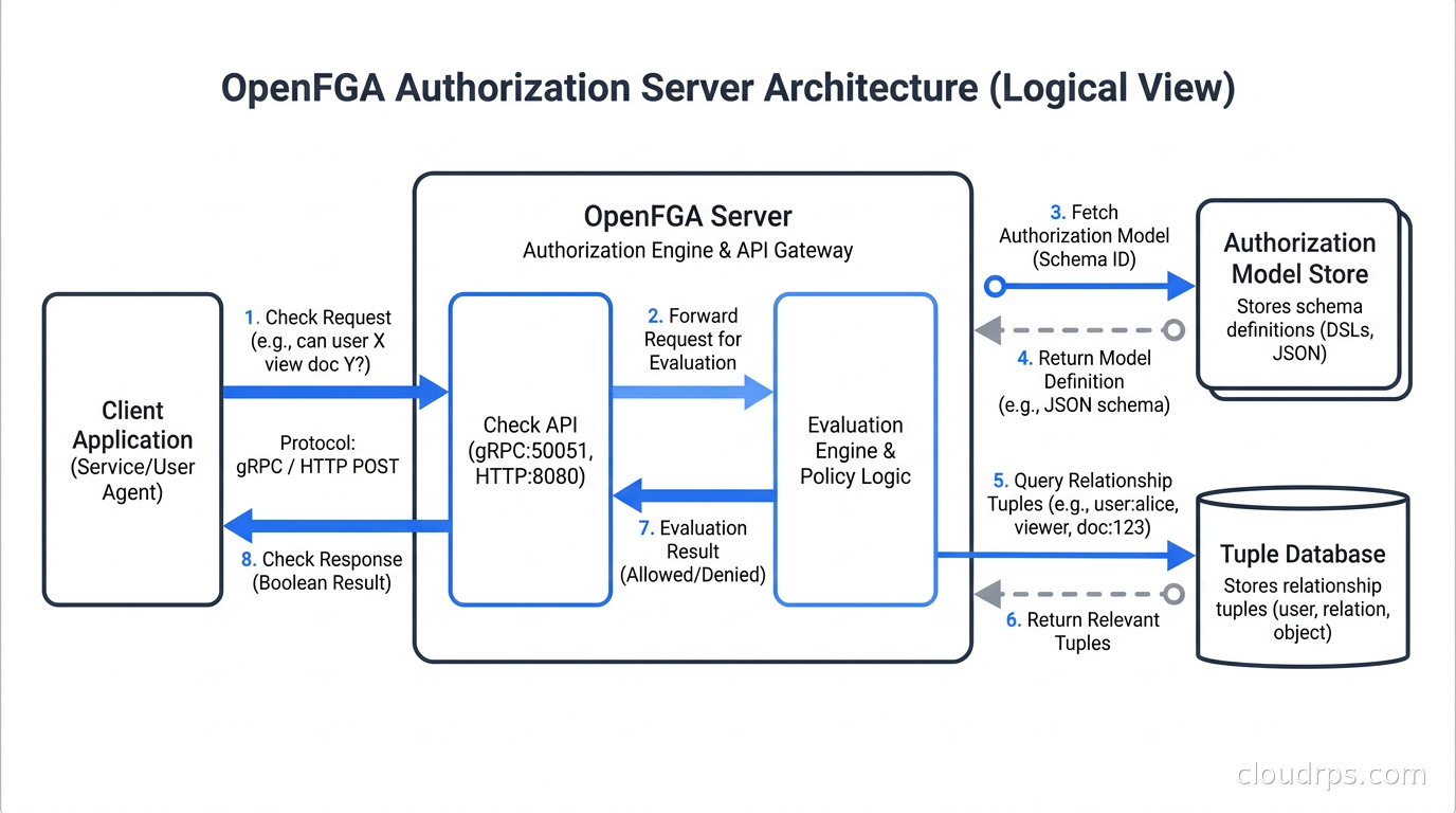 OpenFGA authorization server architecture with authorization model store check API and tuple database