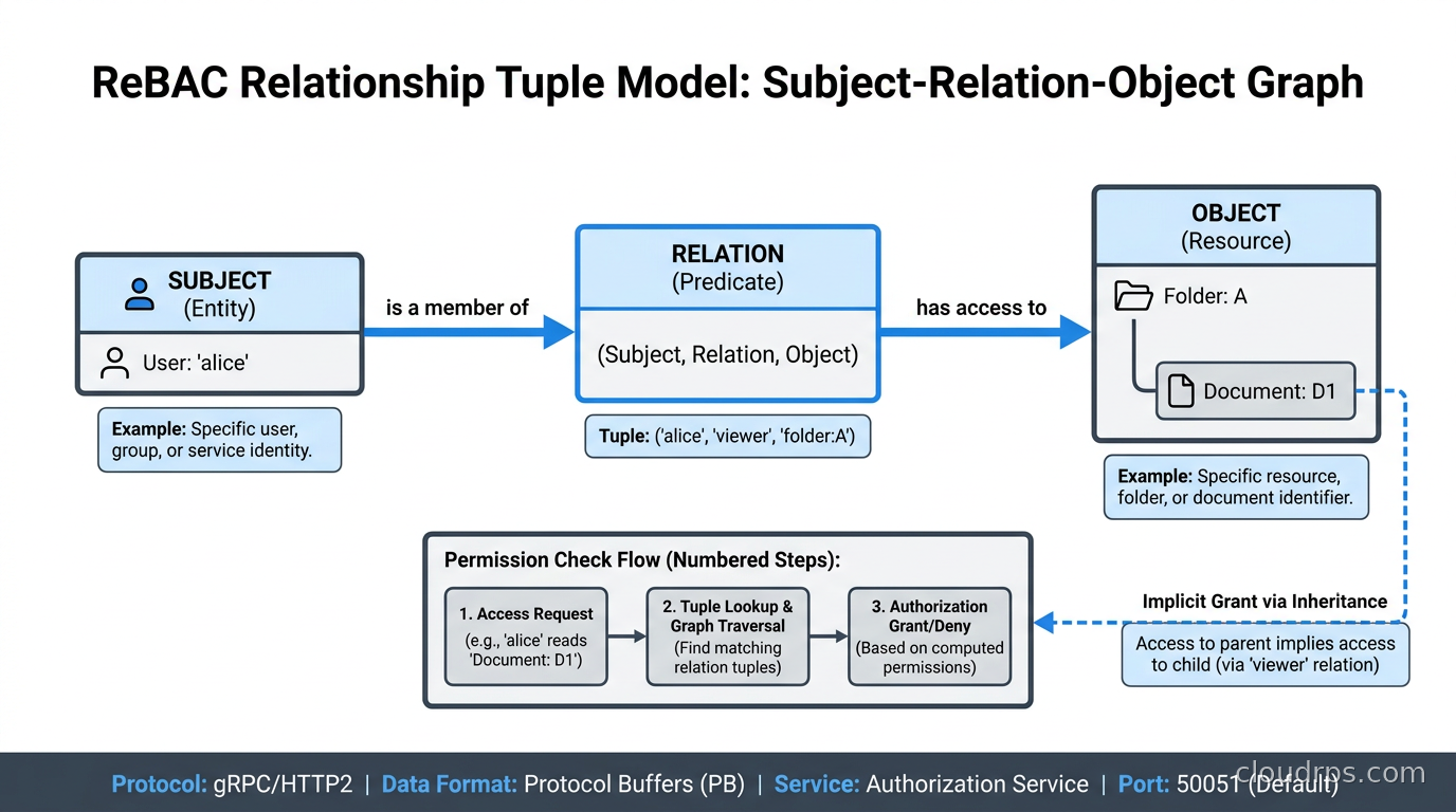 ReBAC relationship tuple model showing subject-relation-object graph connecting users folders and documents