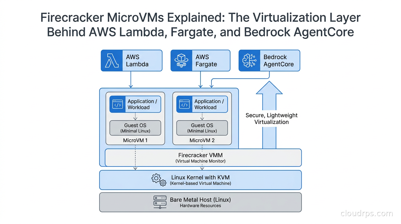 Diagram showing Firecracker microVM architecture with layers from bare metal host through KVM, VMM, guest OS, and application