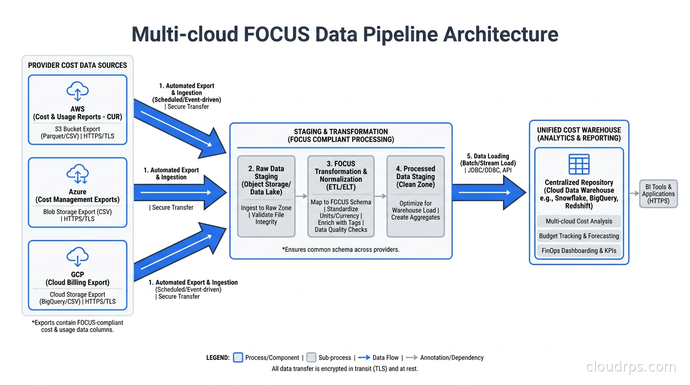 Multi-cloud FOCUS data pipeline architecture from provider exports to unified cost warehouse