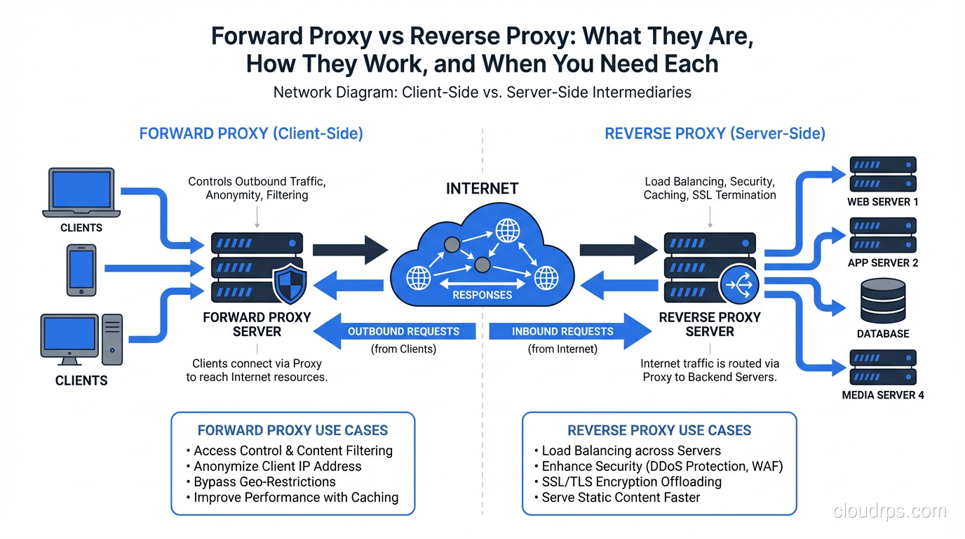 Reverse Proxy