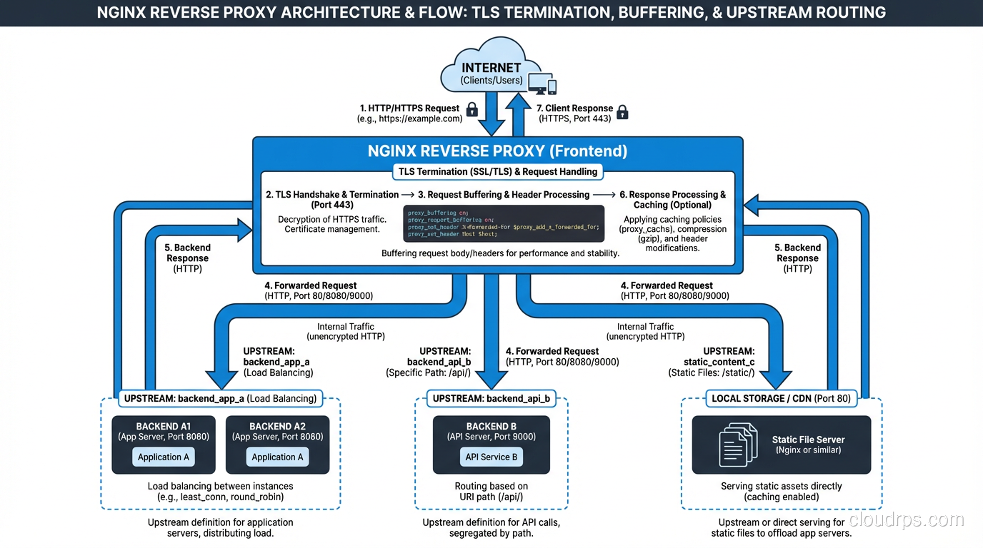 Nginx reverse proxy configuration diagram showing upstream backends, TLS termination, and request buffering