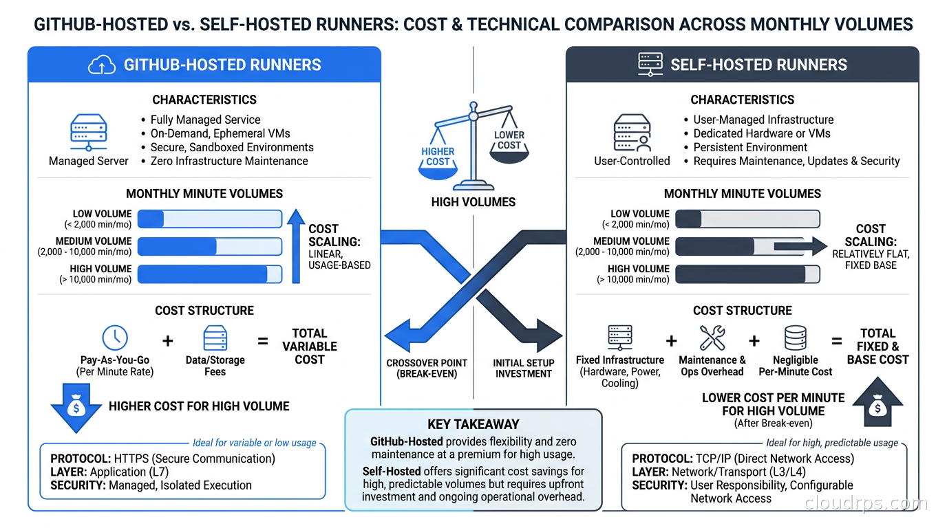 Cost comparison: GitHub-hosted vs self-hosted runners across different monthly minute volumes