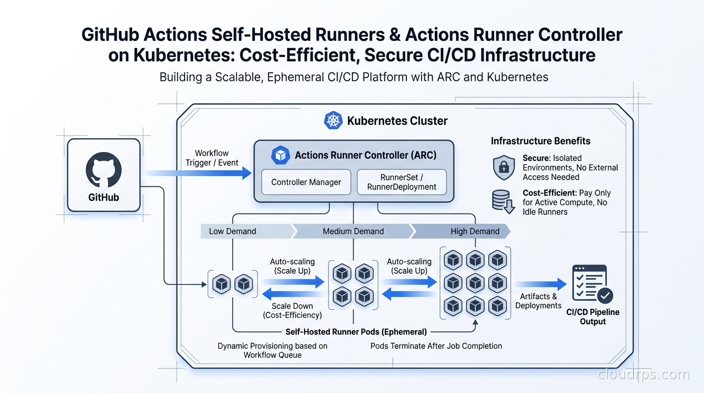 Kubernetes cluster with Actions Runner Controller managing ephemeral GitHub Actions runner pods scaling based on workflow demand