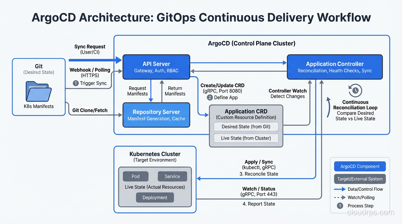 ArgoCD architecture diagram showing the API server, repository server for manifest generation, and application controller that compares desired state in Git against live cluster state via Application CRDs