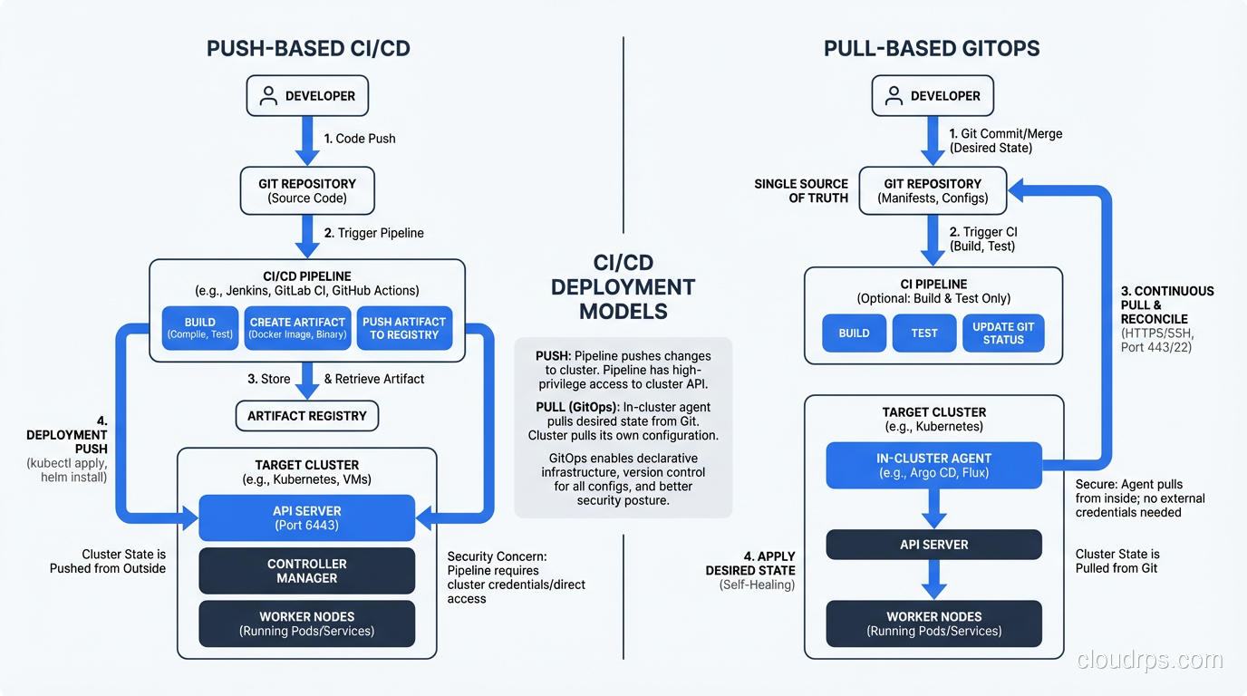 Diagram comparing push-based CI/CD where a pipeline pushes changes to a cluster versus pull-based GitOps where an in-cluster agent pulls desired state from a Git repository