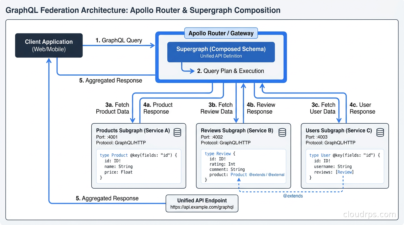 GraphQL Federation supergraph and subgraph architecture showing Apollo Router composing three service schemas into one unified API endpoint