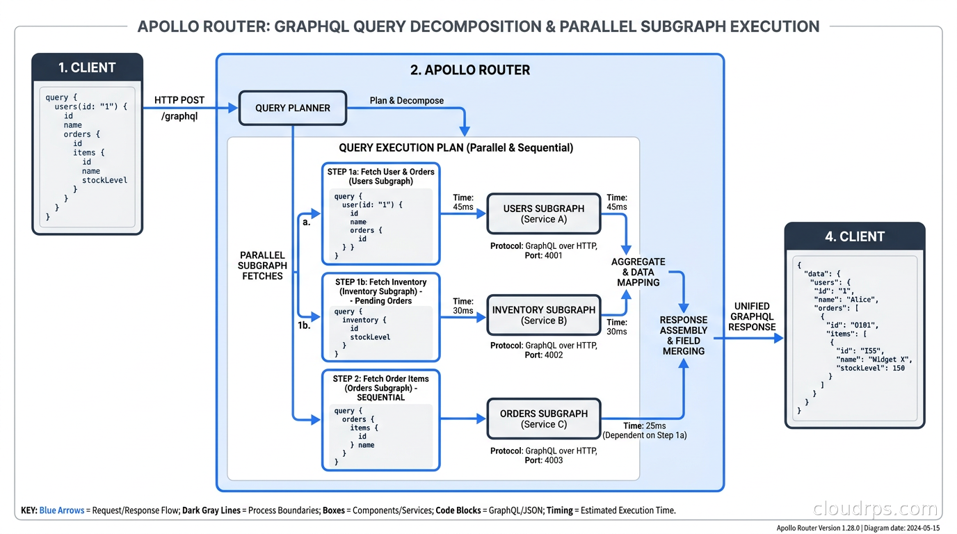 Query planning diagram showing Apollo Router decomposing a complex GraphQL query into parallel and sequential subgraph fetches with timing information