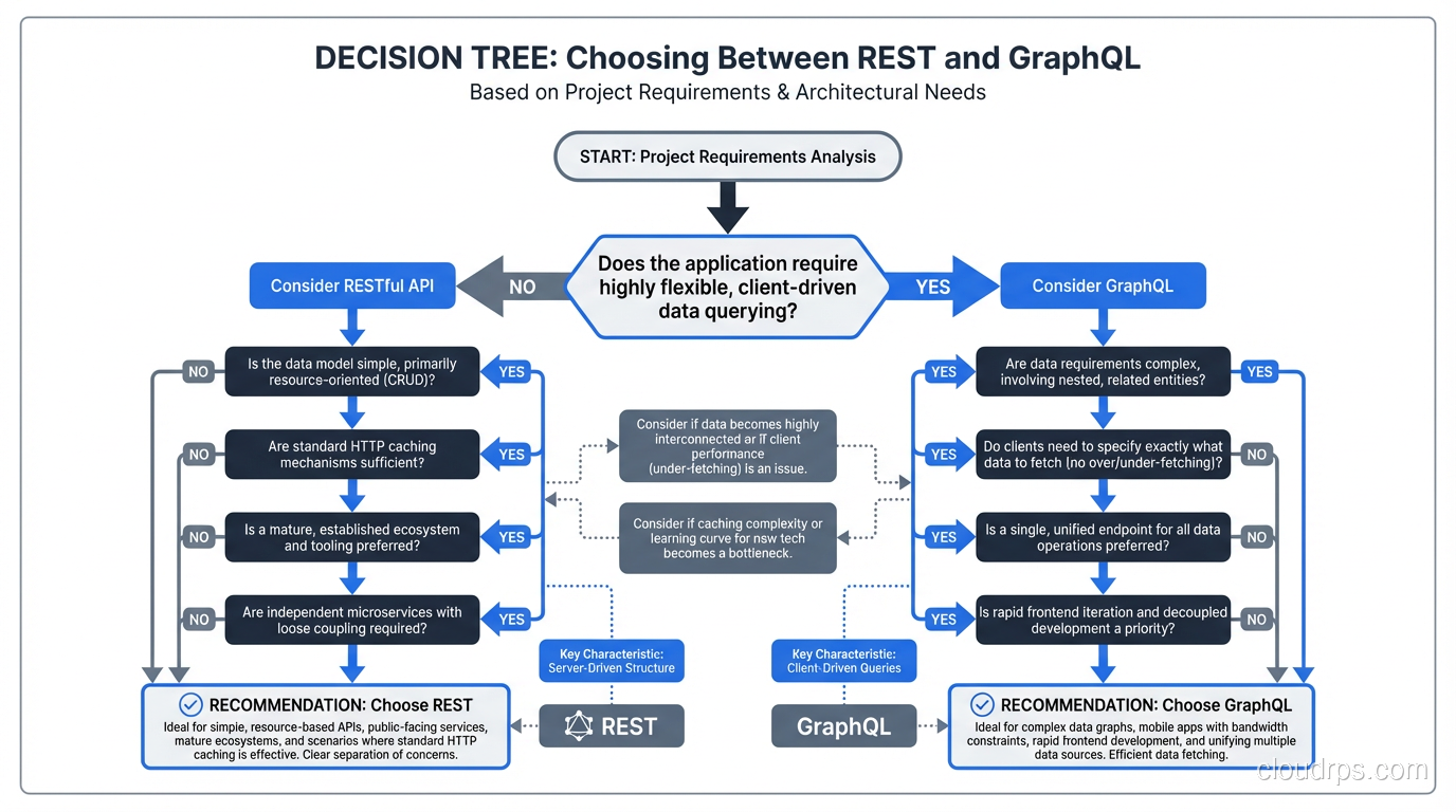 Decision tree for choosing between REST and GraphQL based on project requirements